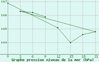 Courbe de la pression atmosphrique pour Komrat