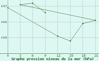 Courbe de la pression atmosphrique pour Obojan