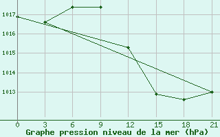 Courbe de la pression atmosphrique pour Vidin