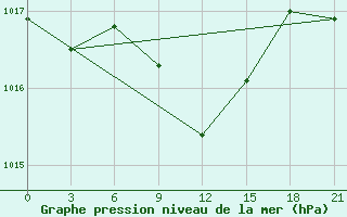 Courbe de la pression atmosphrique pour Simferopol