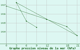 Courbe de la pression atmosphrique pour Zhongxiang