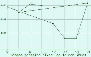 Courbe de la pression atmosphrique pour Beja / B. Aerea