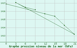 Courbe de la pression atmosphrique pour Staraja Russa