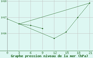 Courbe de la pression atmosphrique pour Staritsa