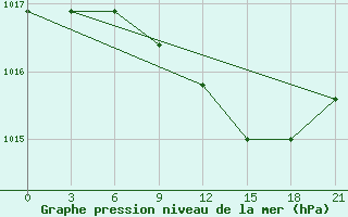 Courbe de la pression atmosphrique pour Podgorica / Golubovci