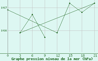 Courbe de la pression atmosphrique pour Komsomolski