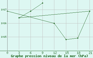 Courbe de la pression atmosphrique pour Nador