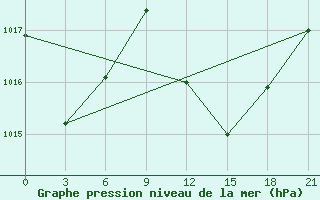 Courbe de la pression atmosphrique pour In Salah