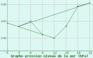 Courbe de la pression atmosphrique pour Bogoroditskoe Fenin