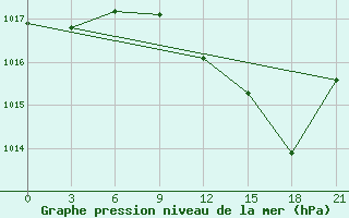 Courbe de la pression atmosphrique pour Milan (It)