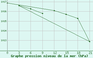 Courbe de la pression atmosphrique pour Vorkuta