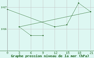 Courbe de la pression atmosphrique pour Klin