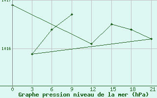 Courbe de la pression atmosphrique pour Lubny