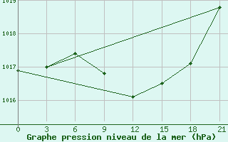 Courbe de la pression atmosphrique pour Florina