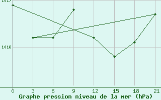 Courbe de la pression atmosphrique pour De Bilt (PB)