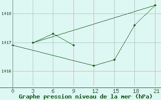 Courbe de la pression atmosphrique pour Chernihiv