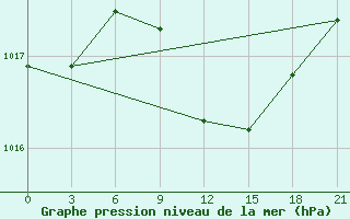 Courbe de la pression atmosphrique pour Tuapse