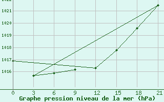 Courbe de la pression atmosphrique pour Balasov