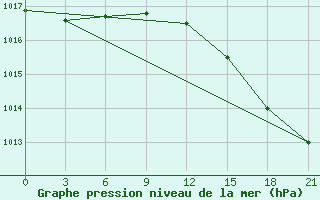 Courbe de la pression atmosphrique pour Vaida Guba Bay