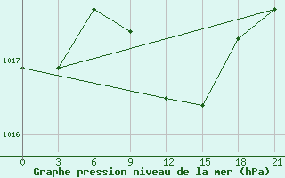 Courbe de la pression atmosphrique pour Krasnyj Kut