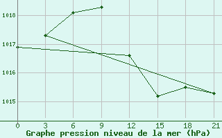 Courbe de la pression atmosphrique pour Shepetivka