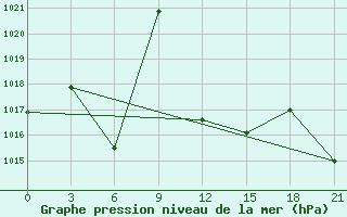 Courbe de la pression atmosphrique pour Aul Turara Ryskulova