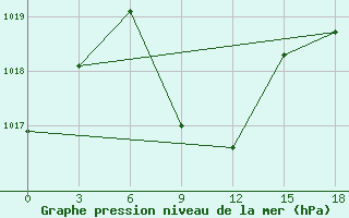 Courbe de la pression atmosphrique pour Rodrigues (Plaine Corail)