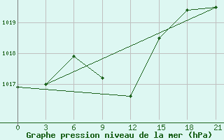 Courbe de la pression atmosphrique pour Gorodovikovsk