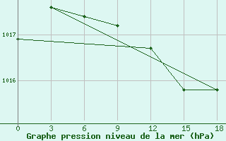 Courbe de la pression atmosphrique pour Milos