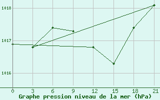 Courbe de la pression atmosphrique pour Pavlovskij Posad