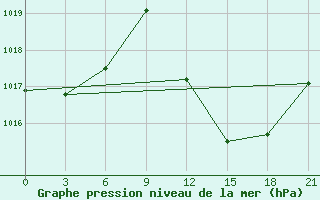 Courbe de la pression atmosphrique pour Kebili