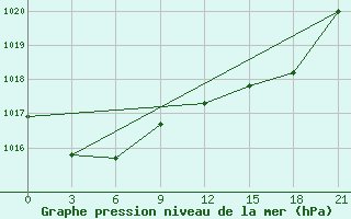 Courbe de la pression atmosphrique pour Monte Real