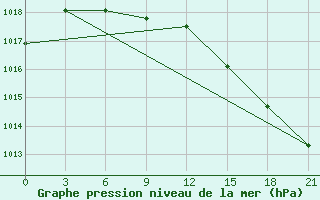 Courbe de la pression atmosphrique pour Napas