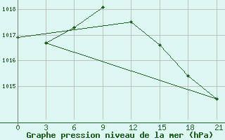 Courbe de la pression atmosphrique pour Lodejnoe Pole