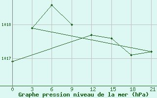 Courbe de la pression atmosphrique pour Velikie Luki