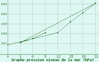 Courbe de la pression atmosphrique pour Medvezegorsk