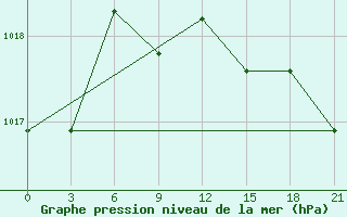 Courbe de la pression atmosphrique pour Janibek