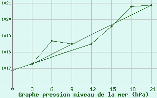 Courbe de la pression atmosphrique pour Komsomolski