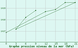 Courbe de la pression atmosphrique pour Livny