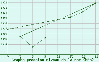 Courbe de la pression atmosphrique pour Sainshand
