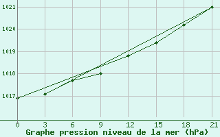 Courbe de la pression atmosphrique pour Krasno-Borsk