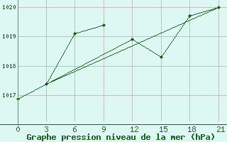 Courbe de la pression atmosphrique pour Lubny