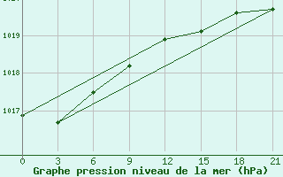 Courbe de la pression atmosphrique pour Bolshelug