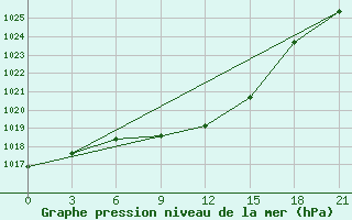 Courbe de la pression atmosphrique pour Alatyr