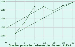 Courbe de la pression atmosphrique pour Alger Port