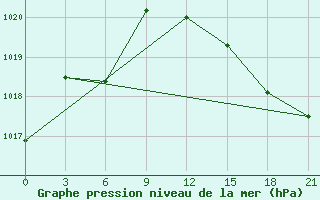 Courbe de la pression atmosphrique pour Gjirokastra