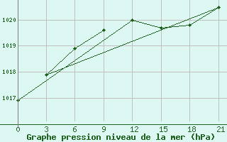 Courbe de la pression atmosphrique pour Lodejnoe Pole