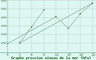 Courbe de la pression atmosphrique pour Ouargla