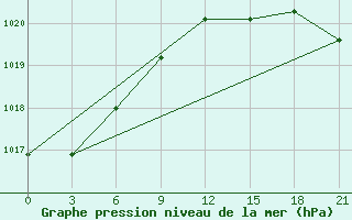 Courbe de la pression atmosphrique pour Lebedev Ilovlya