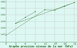 Courbe de la pression atmosphrique pour Kandalaksa